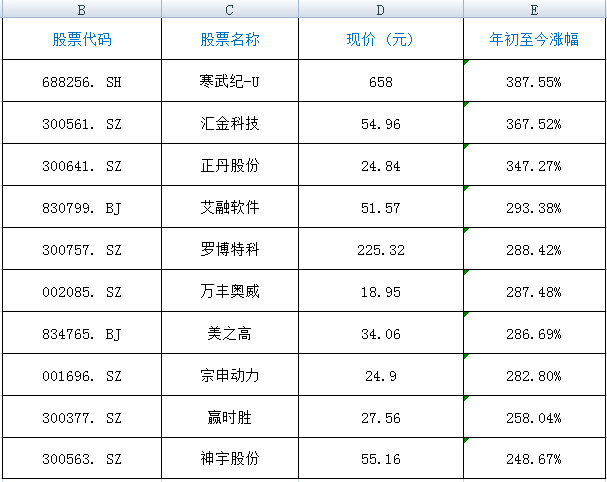 2024年<strong></p>
<p>美系货币和非美货币</strong>，最赚钱股票是它！全年涨幅387%