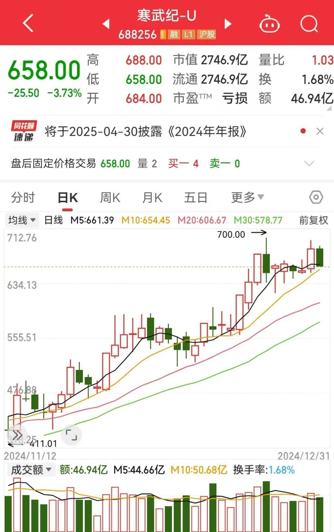 2024年<strong></p>
<p>美系货币和非美货币</strong>，最赚钱股票是它！全年涨幅387%