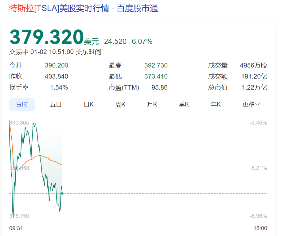 深夜突发！特斯拉股价闪崩<strong></p>
<p>上证债券交易规则</strong>，市值蒸发超5000亿元，原因找到了