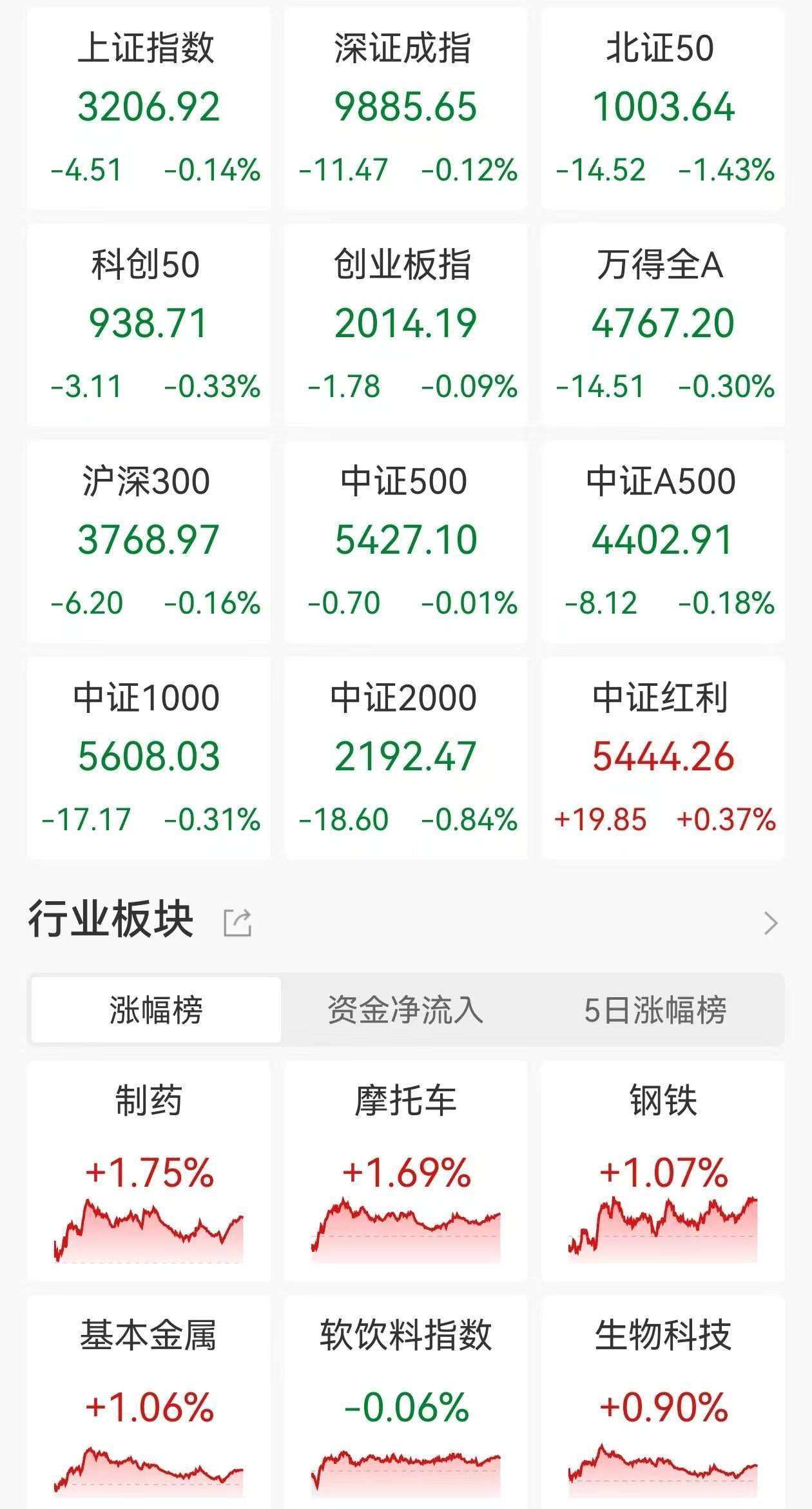 A股收评：三大指数继续走弱<strong></p>
<p>炒币k线图基础知识</strong>，沪指4连跌3200点失而复得，医药板块逆市走高，商业百货重挫，超2900股下跌，成交1.07万亿缩量2110亿