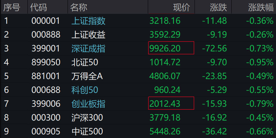 A股集体下跌<strong></p>
<p>全球货币交易量排名</strong>，北证50跌近1%，港股下挫，中芯国际、小米跌超1%，人民币中间价继续坚守7.2关口