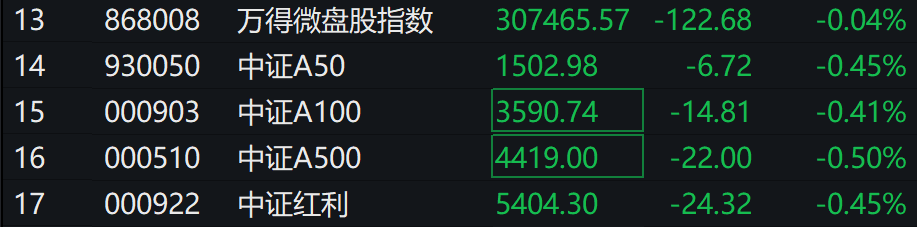 A股集体下跌<strong></p>
<p>全球货币交易量排名</strong>，北证50跌近1%，港股下挫，中芯国际、小米跌超1%，人民币中间价继续坚守7.2关口