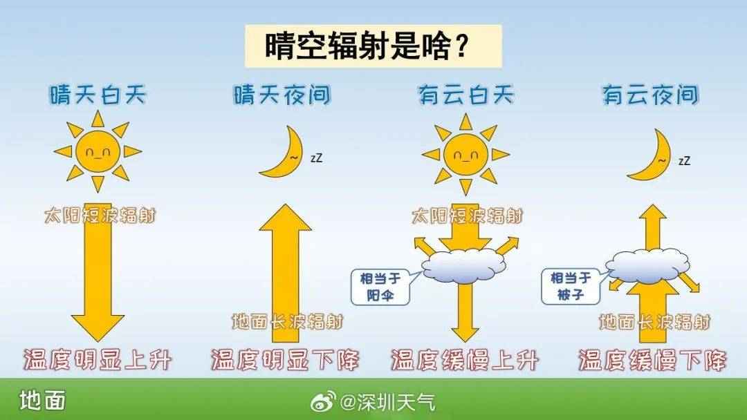 跌至7℃！深圳或迎3次冷空气<strong></p>
<p>视频软件</strong>，伴有降水+大风！时间就在……