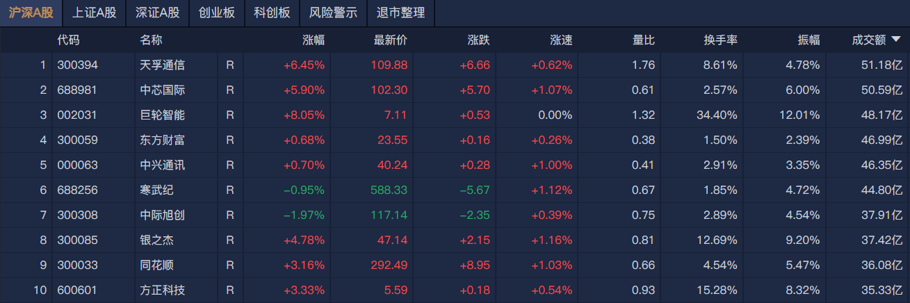 A股午评：沪指缩量反弹涨0.4%<strong></p>
<p>炒币k线图分析法</strong>，芯片股集体大涨