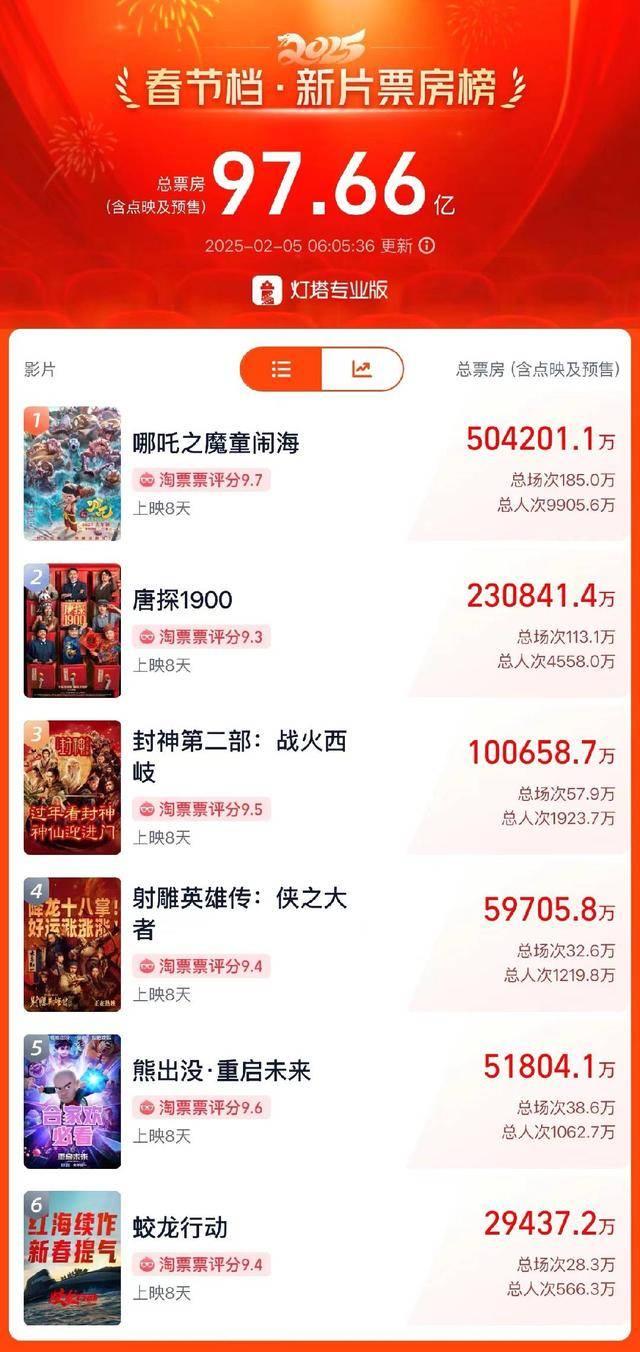 六大IP齐聚春节档：哪吒领跑<strong></p>
<p>土耳其货币货币贬值</strong>，射雕评分垫底