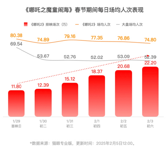 《哪吒2》即将超越长津湖成中国中国影史票房冠军！片方收入或达30亿！光线传媒和导演饺子团队<strong></p>
<p>ccr机器人自动炒币</strong>，谁赚得多？