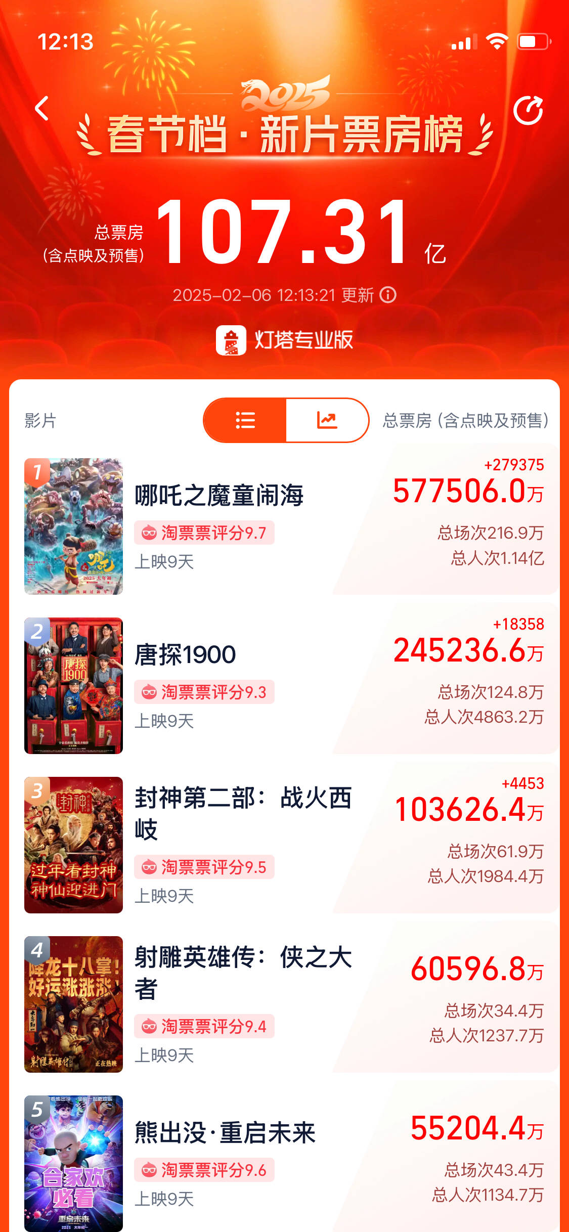 刚刚<strong></p>
<p>ccr机器人自动炒币</strong>，《哪吒2》成中国影史票房冠军！