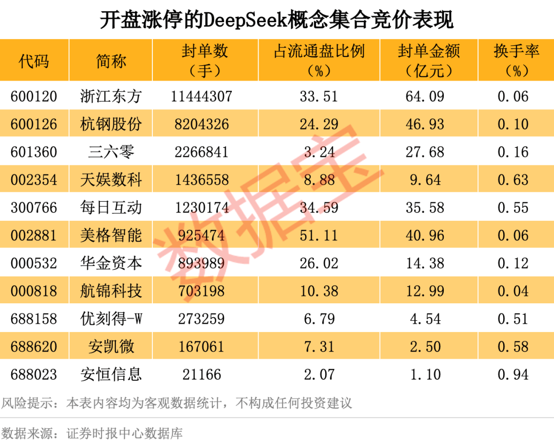 历史罕见<strong></p>
<p>炒币机器人有哪些</strong>，浙江东方超11亿股封涨停，DeepSeek概念爆了！龙头却另有其人？美格智能、每日互动封单占比前二