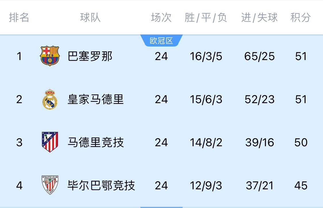 两难全！皇马多踢2场附加赛淘汰曼城<strong></p>
<p>加密货币的交易方式</strong>，西甲4分领跑被马竞巴萨追上