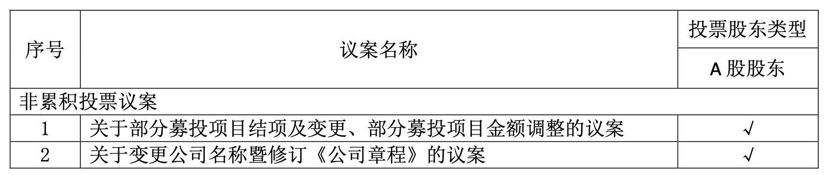突发！北汽蓝谷取消临时股东大会<strong></p>
<p>币圈论坛</strong>，涉及募投项目、公司名称变更