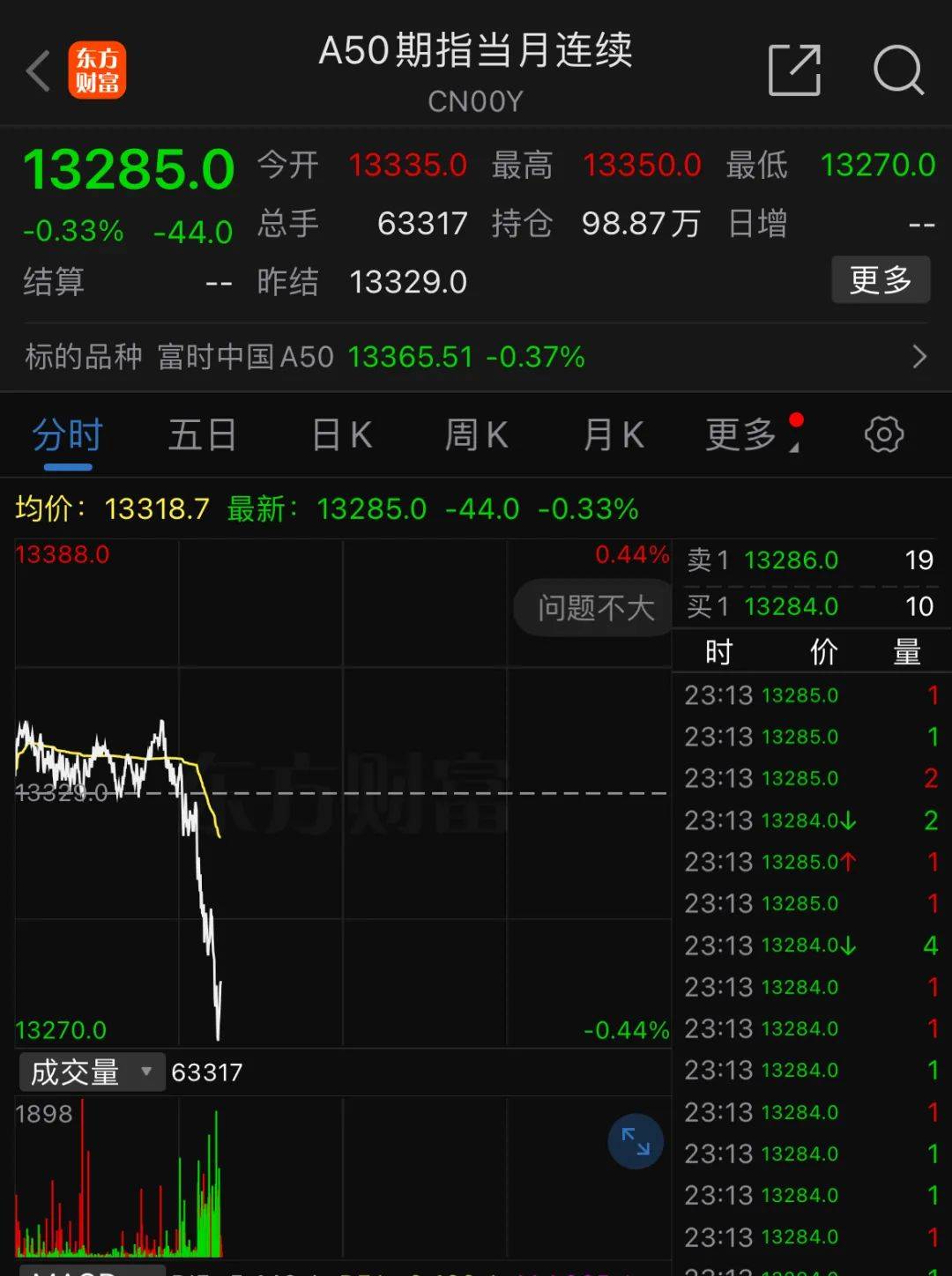 深夜<strong></p>
<p>债券买断式回购交易</strong>，中概股重挫超6%！A50跳水