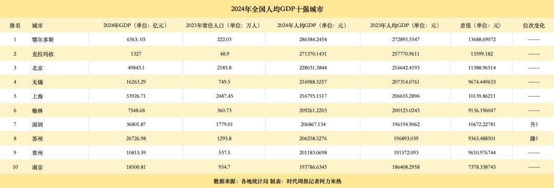 人均GDP十强市出炉：长三角占一半<strong></p>
<p>债券买断式回购交易</strong>，这三个城市首次突破20万大关