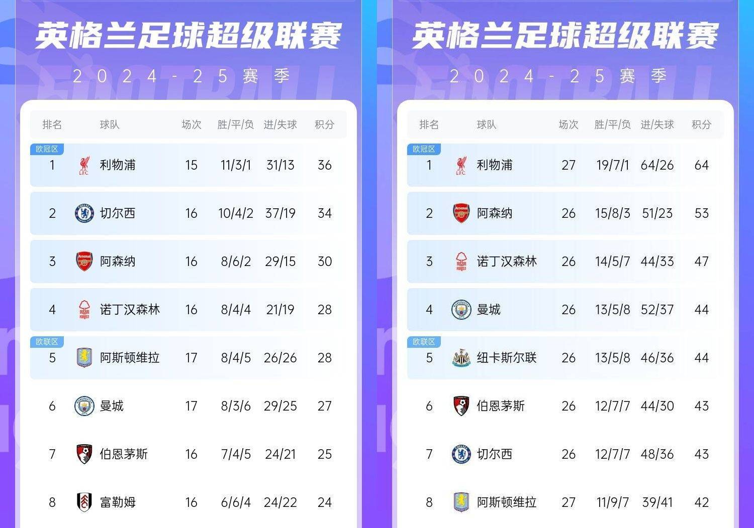 直接爆胎️切尔西从英超第2暴跌到第7<strong></p>
<p>债券买断式回购交易</strong>，10场仅2胜&amp;从争冠到争五