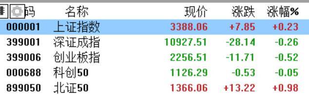 A股收评：沪指涨0.21%<strong></p>
<p>加密货币量化交易</strong>，全市成交额超2万亿，消费大爆发，科技股熄火