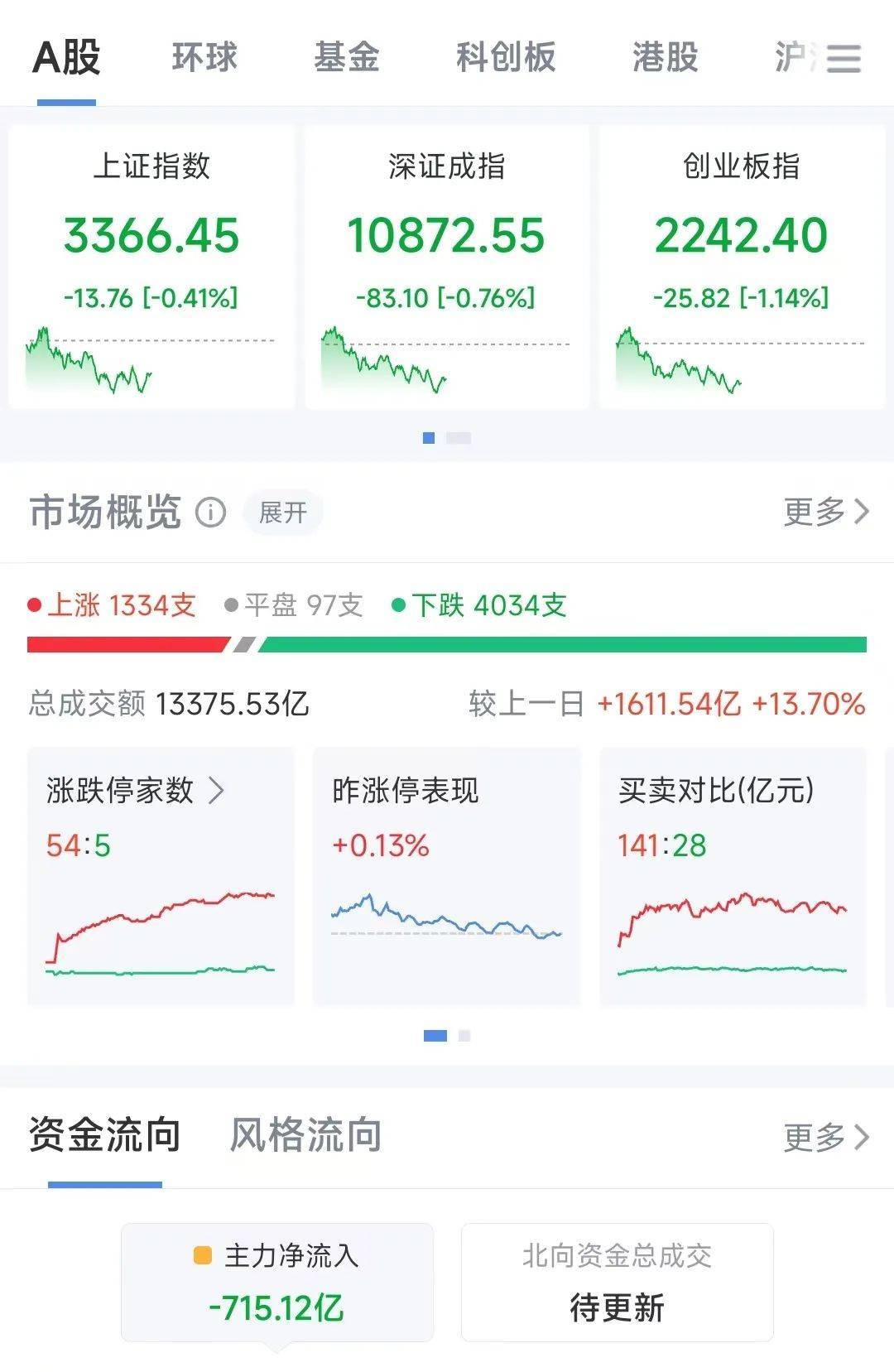 A股半日成交额1.3万亿元！机器人概念股震荡调整<strong></p>
<p>加密货币量化交易</strong>，固态电池概念持续走高