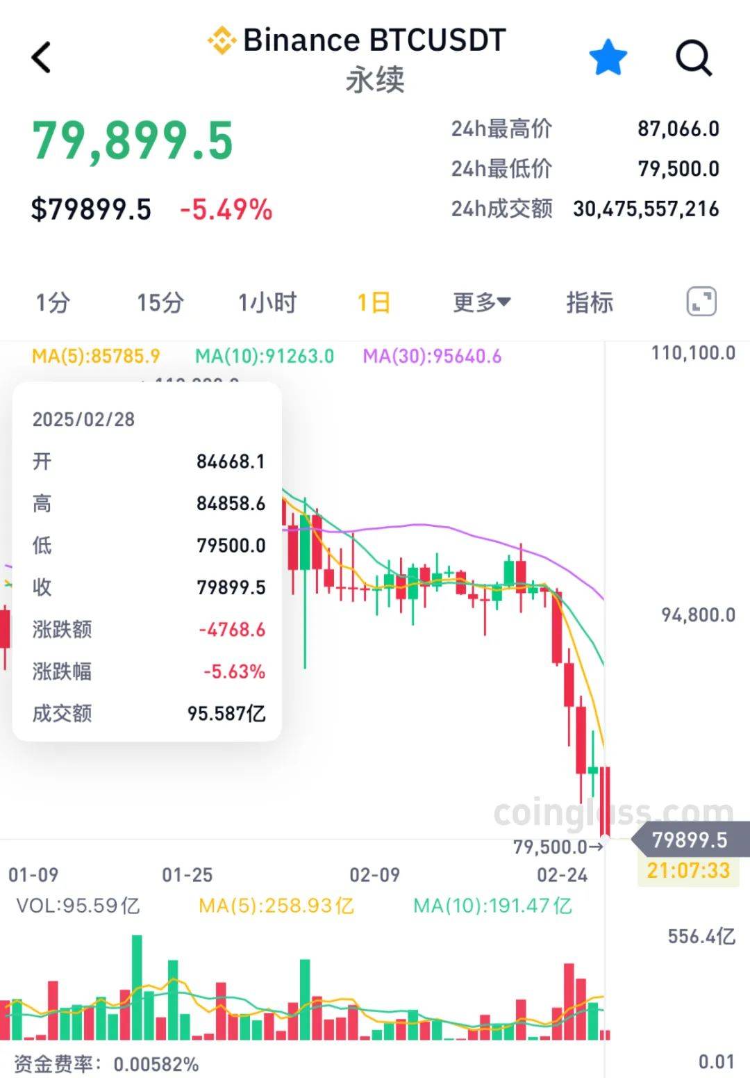 急速大跳水<strong></p>
<p>币圈inchat</strong>！超17万人爆仓