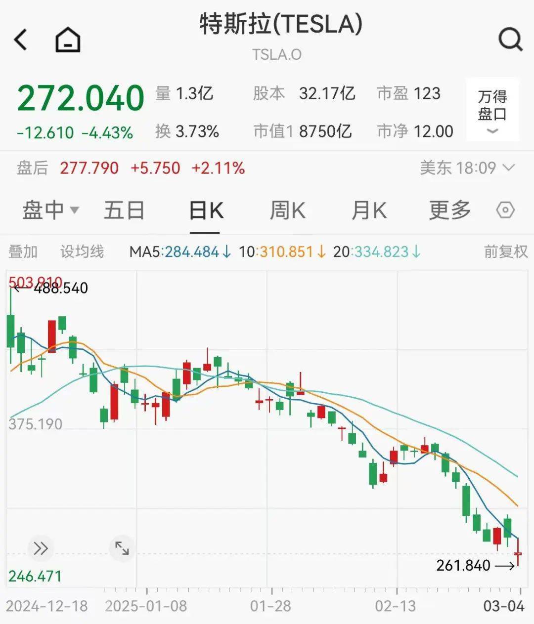 集体大跳水<strong></p>
<p>炒币亏得倾家荡产</strong>，这些股重挫！首批名单揭晓，A股市场年度分红来了