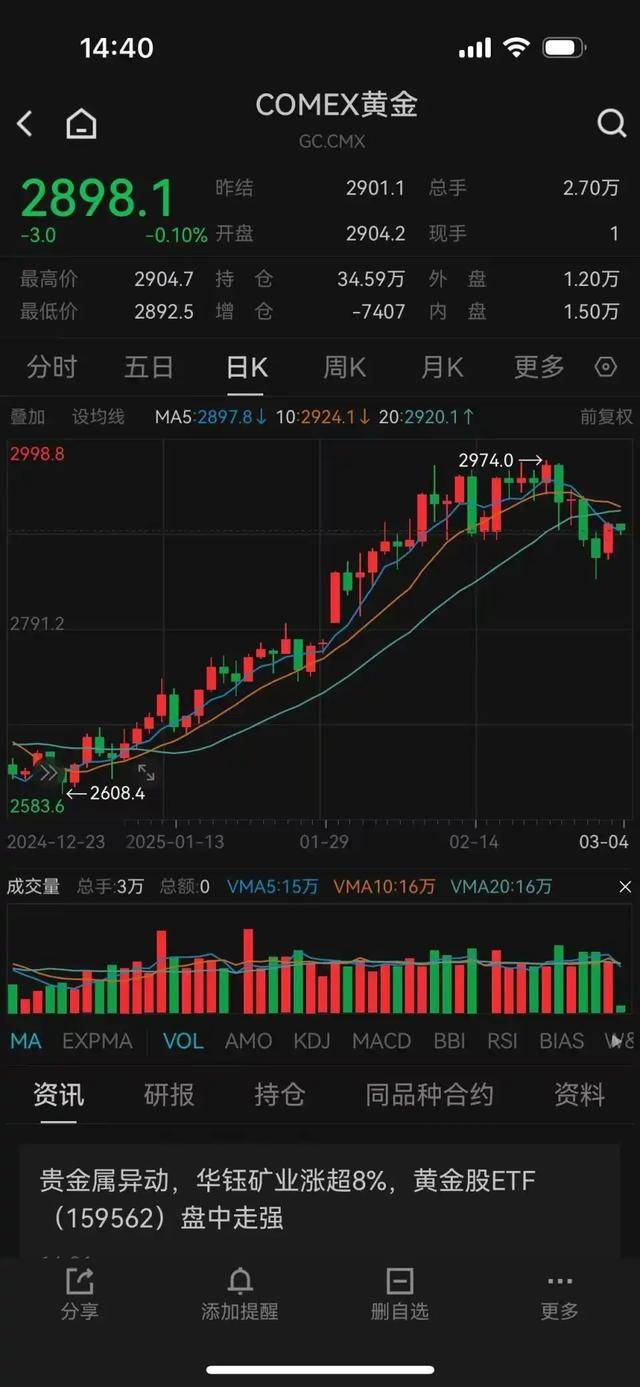 金价上涨<strong></p>
<p>炒币亏得倾家荡产</strong>！杭州一金店连续五天0成交