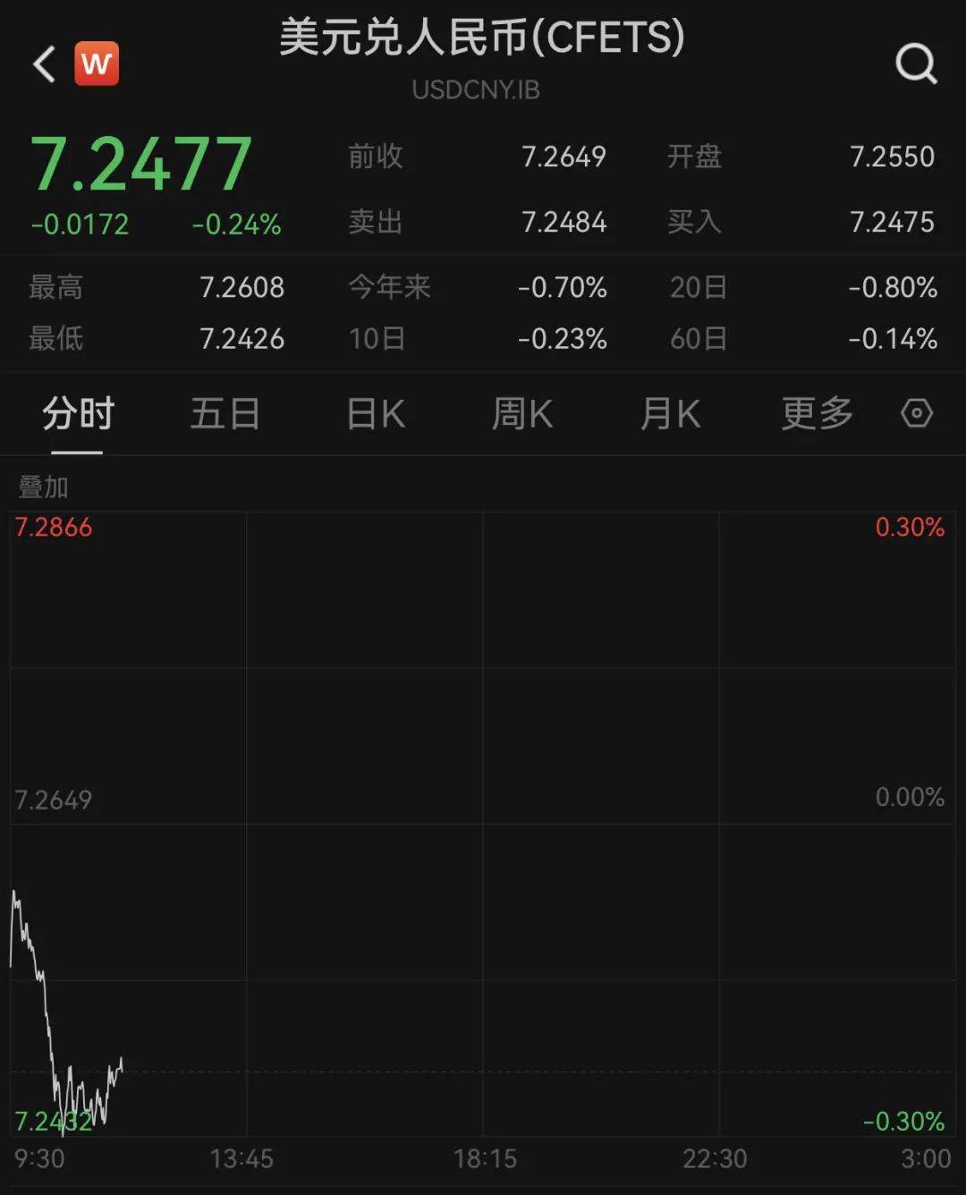 300466<strong></p>
<p>如何对冲货币贬值</strong>，2分钟“20cm”涨停！人民币拉升！