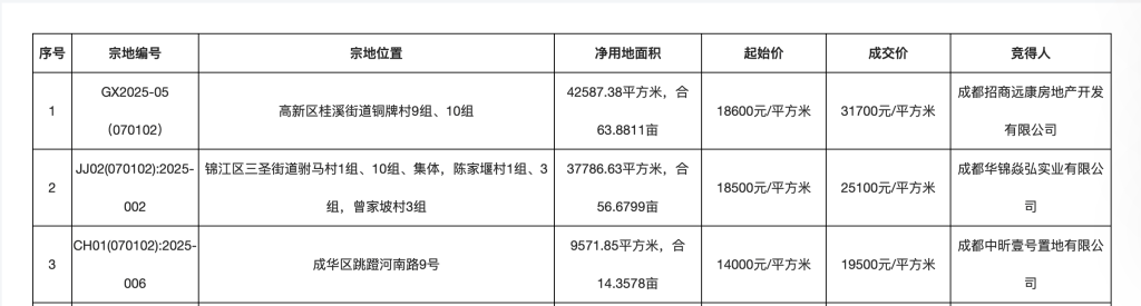成都主城区成交3宗宅地溢价率均超30% ：高新区地块楼面价超3万元成新单价地王