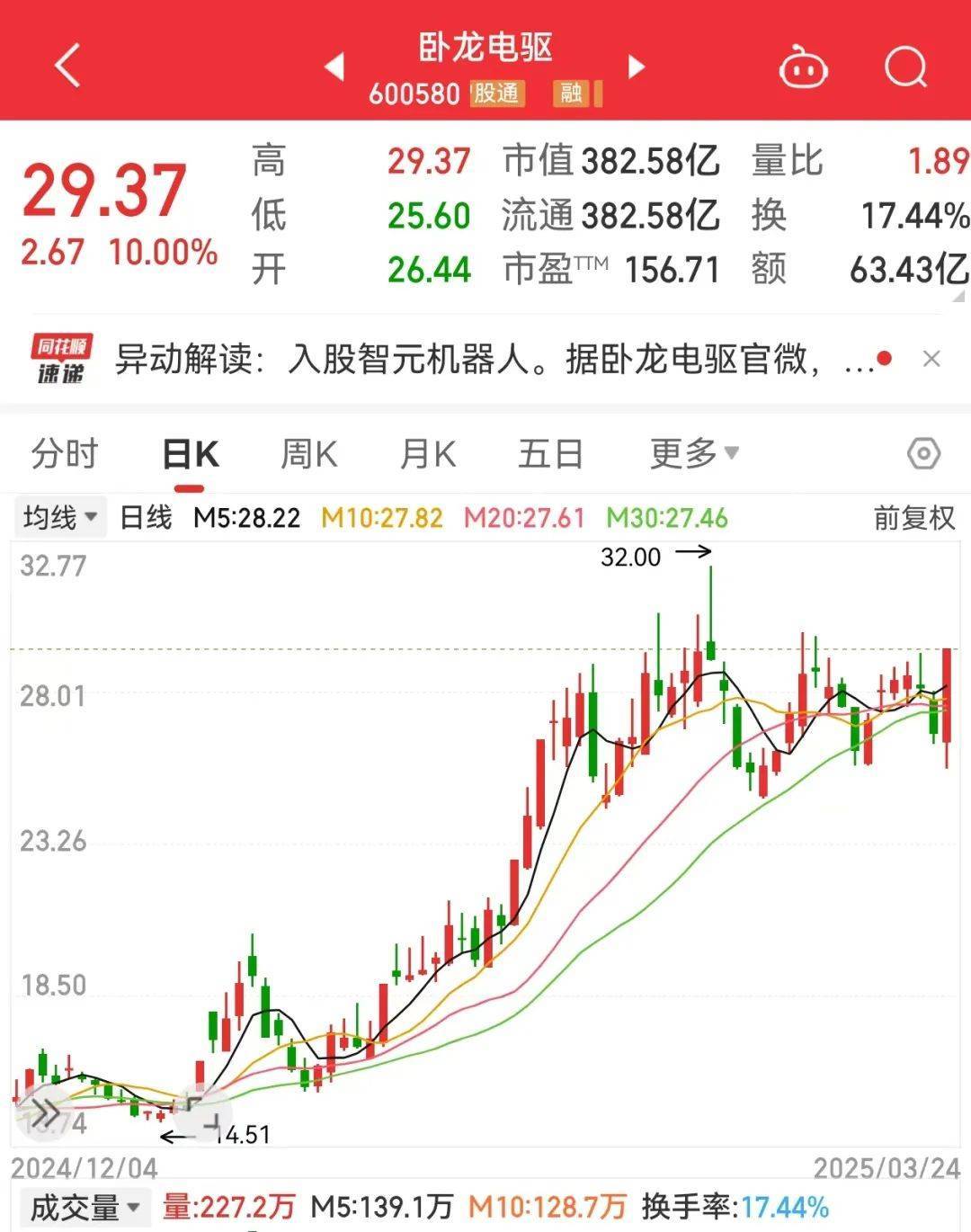 突发利好<strong></p>
<p>如何抄币</strong>，600580爆拉！国际铜价一度破10000美元/吨，3家公司业绩高增长