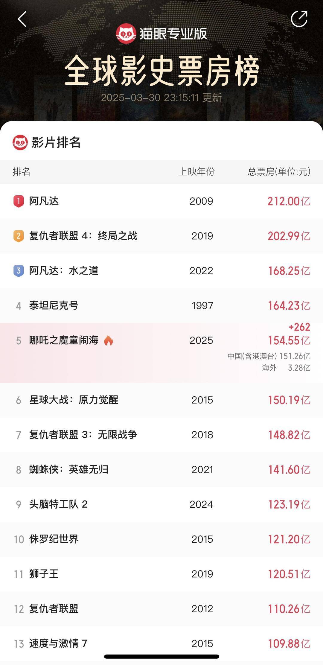 《哪吒2》冲击全球票房第四<strong></p>
<p>如何购买eth币</strong>！英国粉丝观影会座无虚席