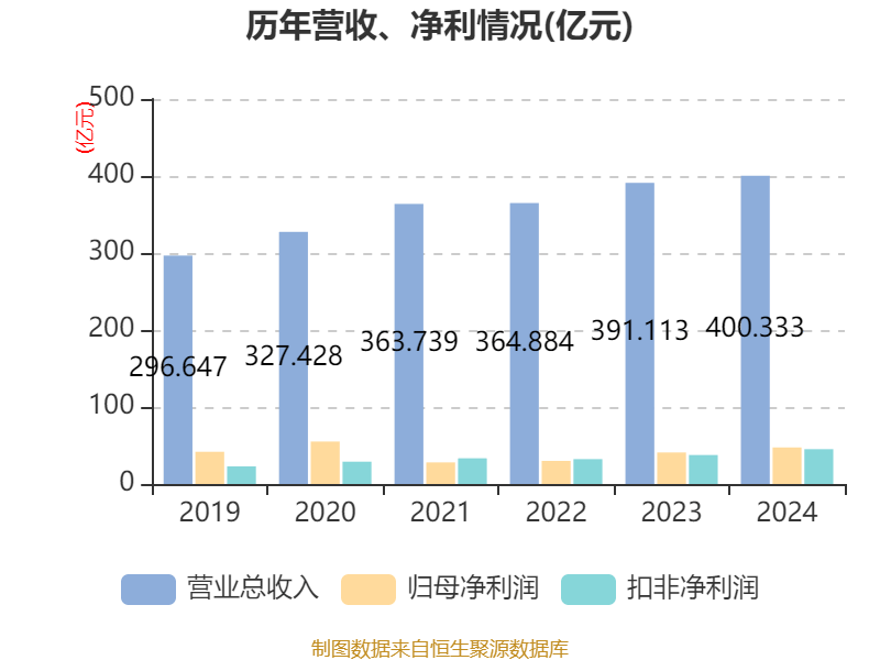 云南白药：2024年净利润47.49亿元 同比增长16.02% 拟10派11.85元
