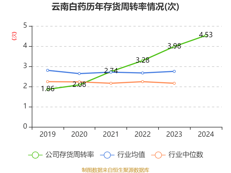 云南白药：2024年净利润47.49亿元 同比增长16.02% 拟10派11.85元