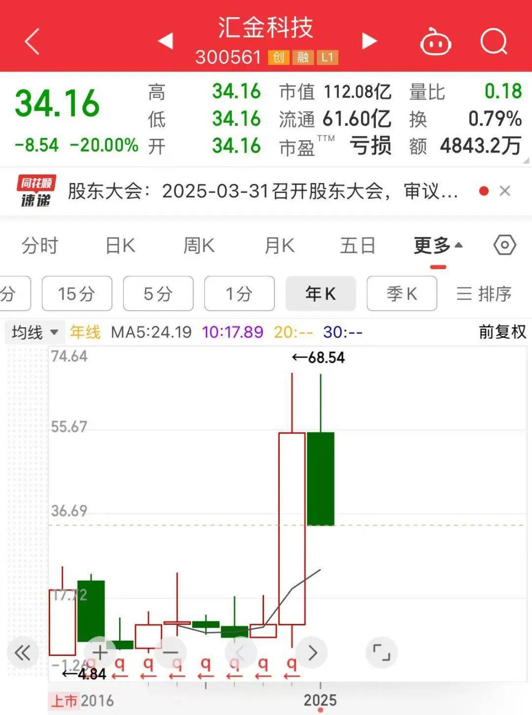 突然全线大跌！翻倍大牛股“20cm”跌停<strong></p>
<p>云币网如何炒币</strong>，恐被实施退市警示