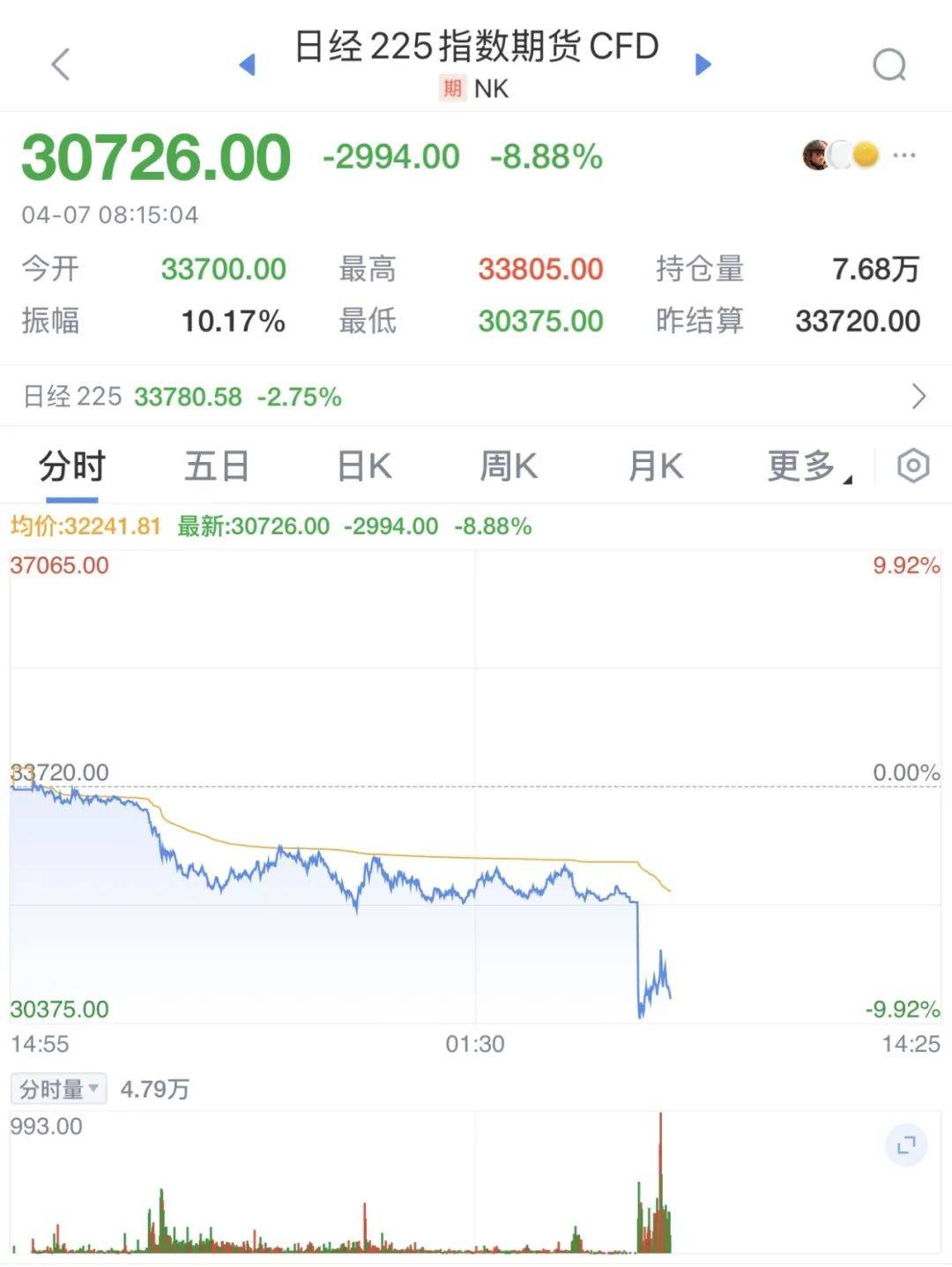 触发熔断！刚刚<strong></p>
<p>如何更新软件</strong>，大跌近3000点！紧急出手