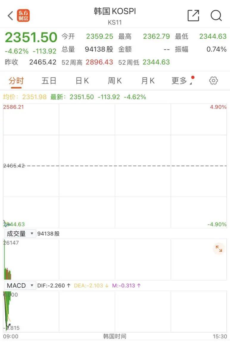 触发熔断！刚刚<strong></p>
<p>如何更新软件</strong>，大跌近3000点！紧急出手