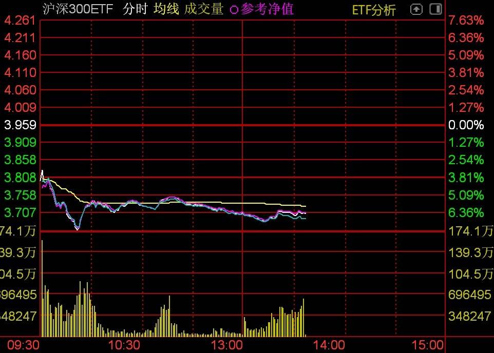 资金借道ETF抄底迹象明显<strong></p>
<p>货币如何产生</strong>，多只沪深300ETF午后放量