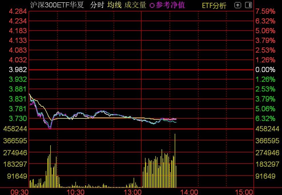 资金借道ETF抄底迹象明显<strong></p>
<p>货币如何产生</strong>，多只沪深300ETF午后放量