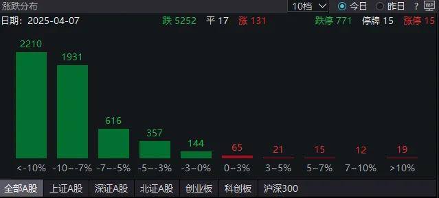 恐慌蔓延<strong></p>
<p>货币如何产生</strong>，超5200家下跌！这个板块多只个股逆市上涨