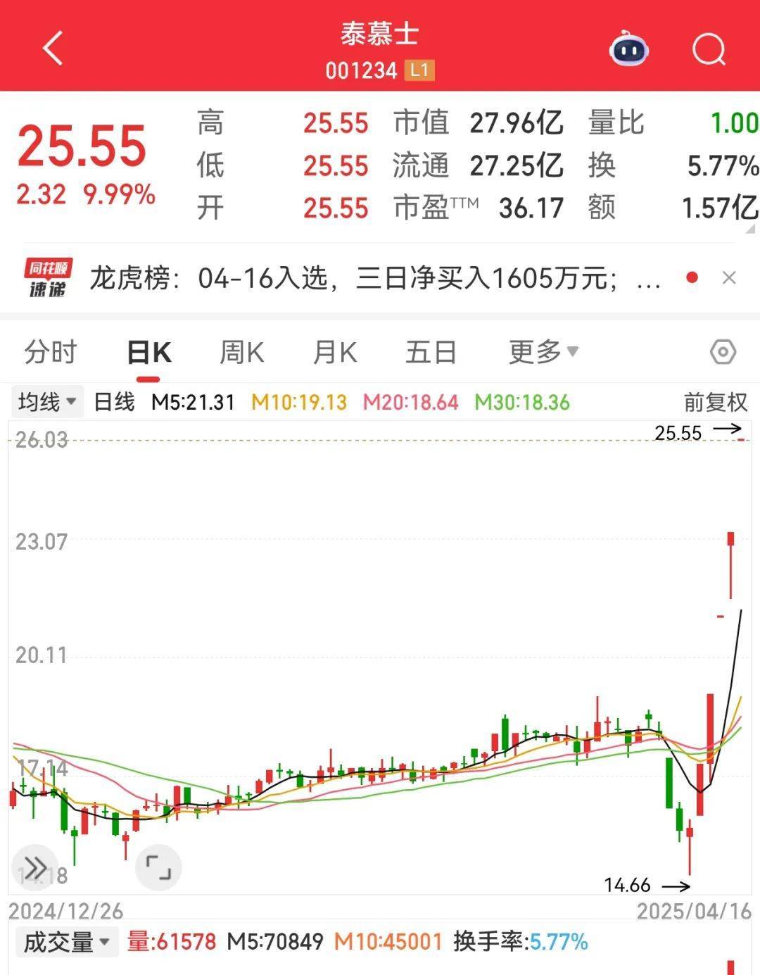 尾盘突然暴拉<strong></p>
<p>炒币如何看盘</strong>，000510被“抄底”！敦煌网火了，机构看好这些跨境电商概念股