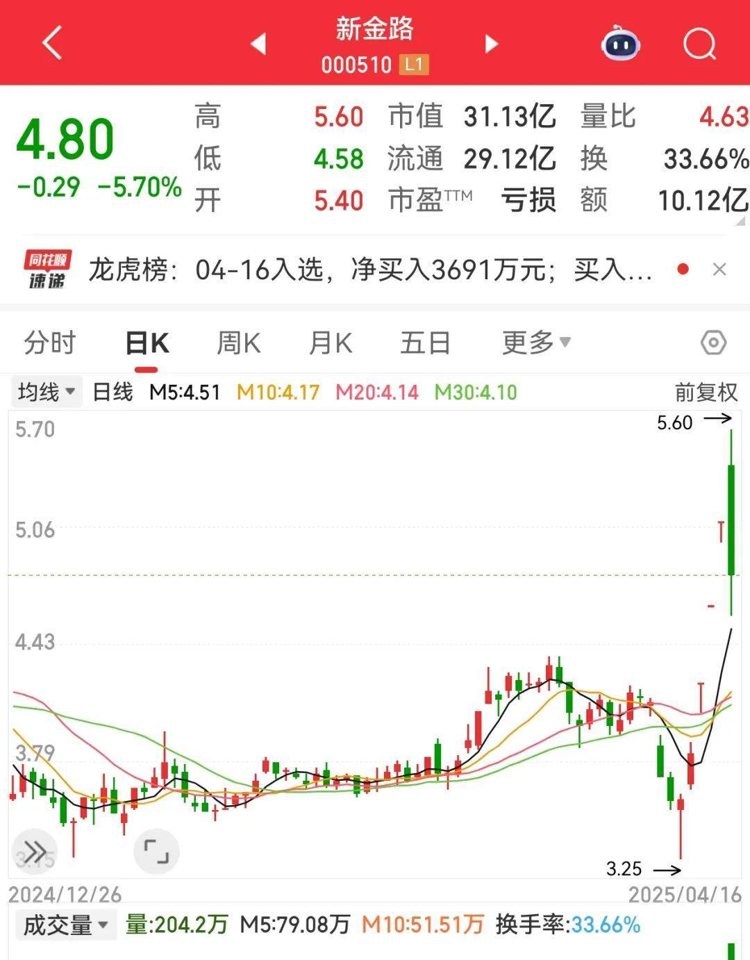 尾盘突然暴拉<strong></p>
<p>炒币如何看盘</strong>，000510被“抄底”！敦煌网火了，机构看好这些跨境电商概念股