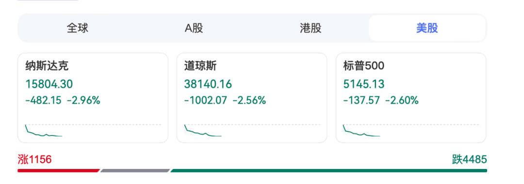 深夜<strong></p>
<p>如何上币</strong>，暴跌1000点！特朗普再施压：降息！