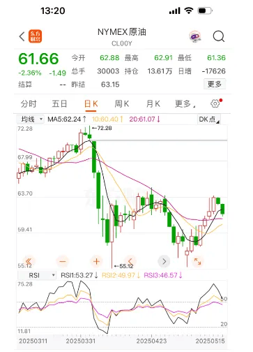 定了<strong></p>
<p>股票k线图</strong>！油价或将大反转！时隔44个月重返……