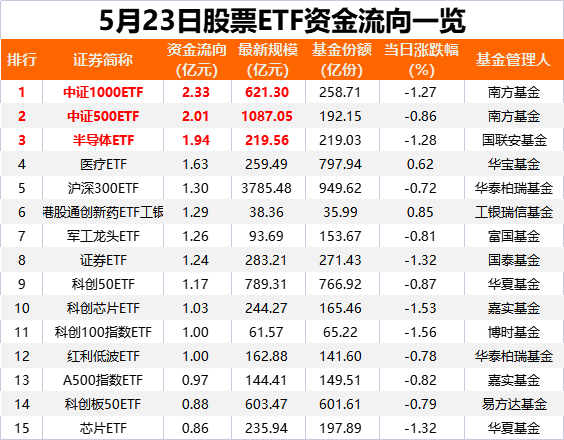 落袋为安<strong></p>
<p>binance怎么充值</strong>！又有27亿“跑了”