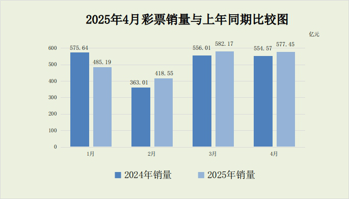 财政部：前4月全国共销售彩票2063亿元<strong></p>
<p>binance怎么充值</strong>，25省份销量实现增长