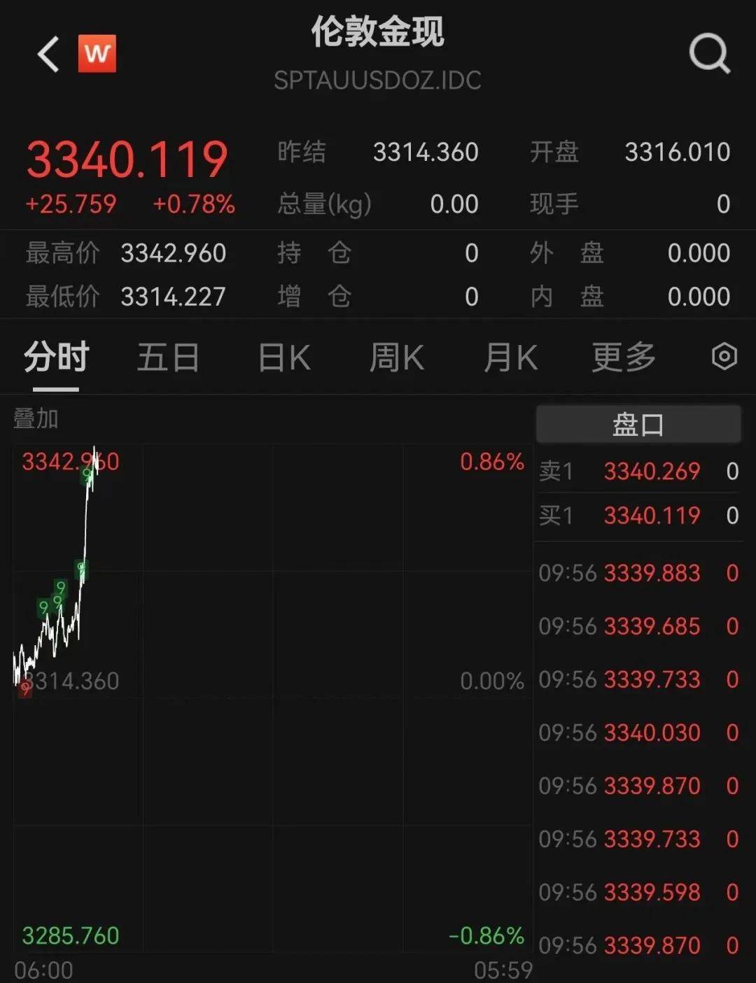 黄金创新高<strong></p>
<p>binance怎么充值</strong>！突破3340美元