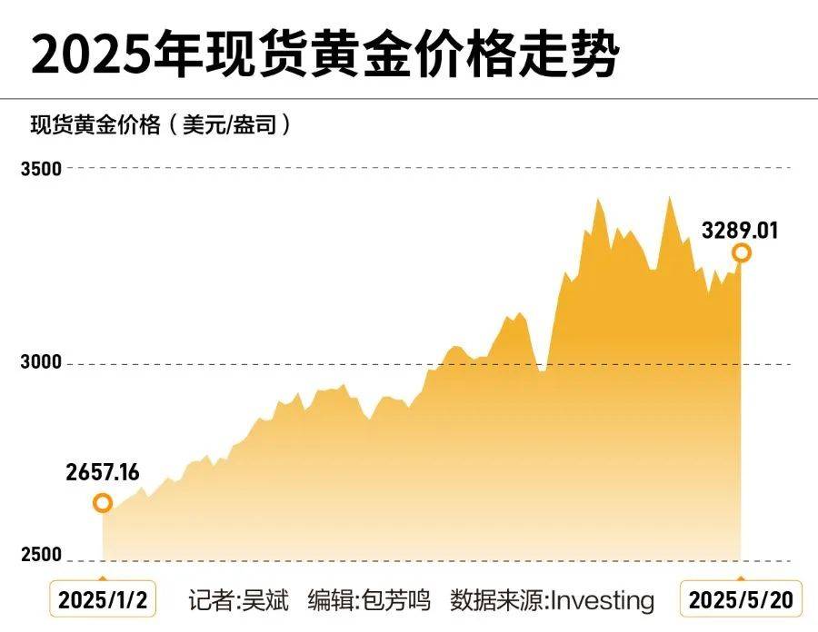 黄金创新高<strong></p>
<p>binance怎么充值</strong>！突破3340美元