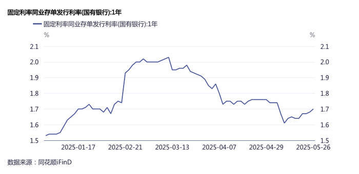 “存款搬家”负债压力加大<strong></p>
<p>迷你币</strong>，银行提价发行同业存单