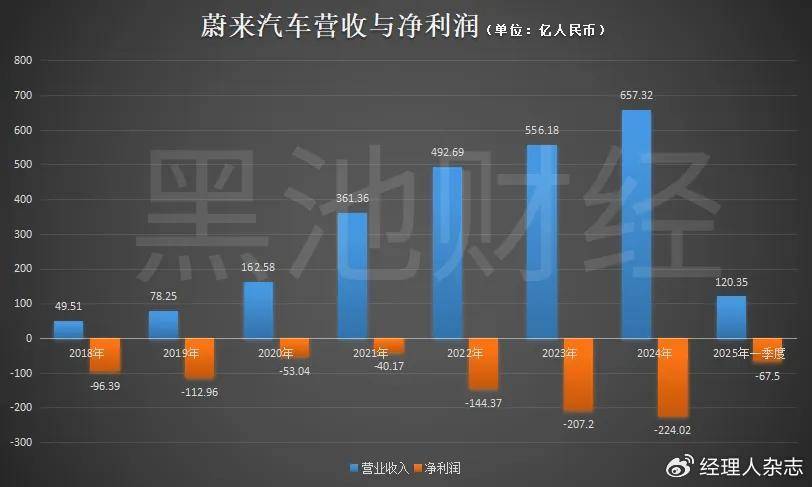 蔚来汽车的股东权益都成负数<strong></p>
<p>币响bx怎么换钱</strong>了