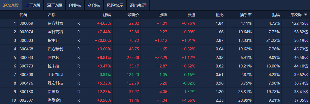 A股午评：创业板指大涨1.34%<strong></p>
<p>莱姆币怎么交易</strong>，大金融股持续爆发