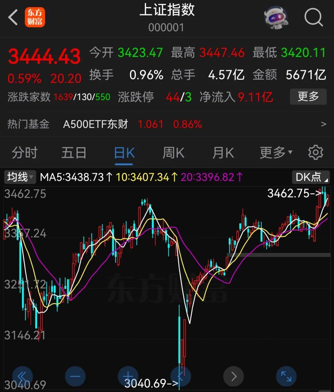 A股半年收官：沪指涨2.76%<strong></p>
<p>兔兔币怎么用</strong>，北证50大涨近40%