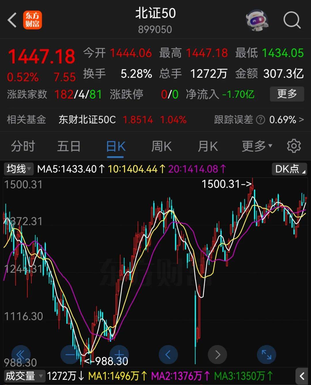 A股半年收官：沪指涨2.76%<strong></p>
<p>兔兔币怎么用</strong>，北证50大涨近40%