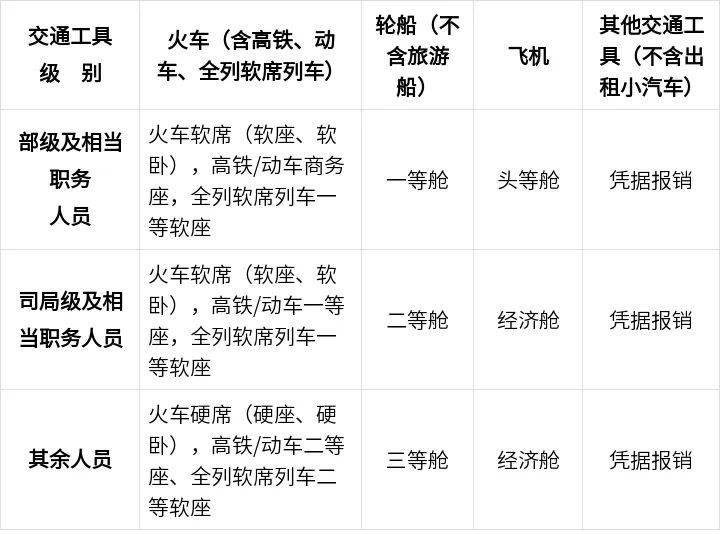 中央规定：公职人员出差住宿、交通、伙食费标准<strong></p>
<p>龙</strong>！