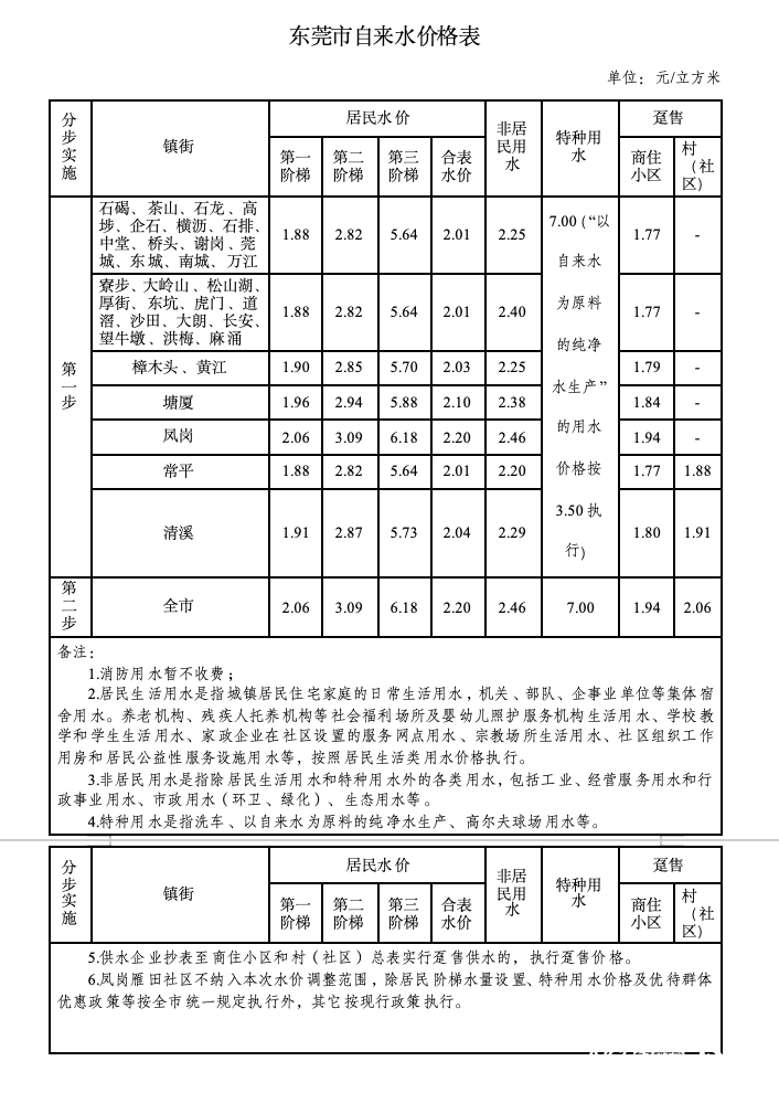 东莞正式官宣：8月1日起<strong></p>
<p>龙</strong>，分两步调整自来水价格