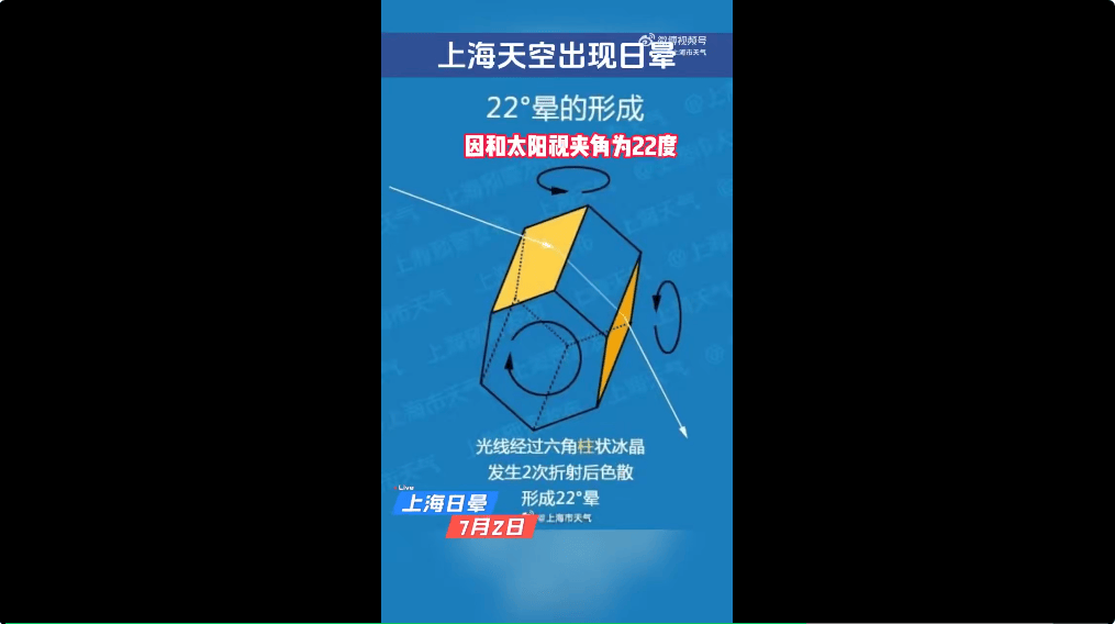 冲上热搜！上海天空出现日晕！中东部地区将现大范围“桑拿天”<strong></p>
<p>虚拟货币交易平台</strong>，局地最高气温将超40℃！这些地方有大暴雨